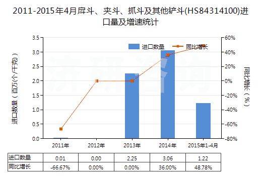 2011-2015年4月戽斗、夾斗、抓斗及其他鏟斗(HS84314100)進(jìn)口量及增速統(tǒng)計(jì)